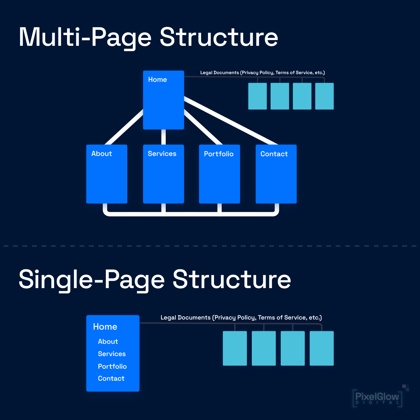 Infographic illustrating the differences in Multi-Page and Single-Page website Structures.
