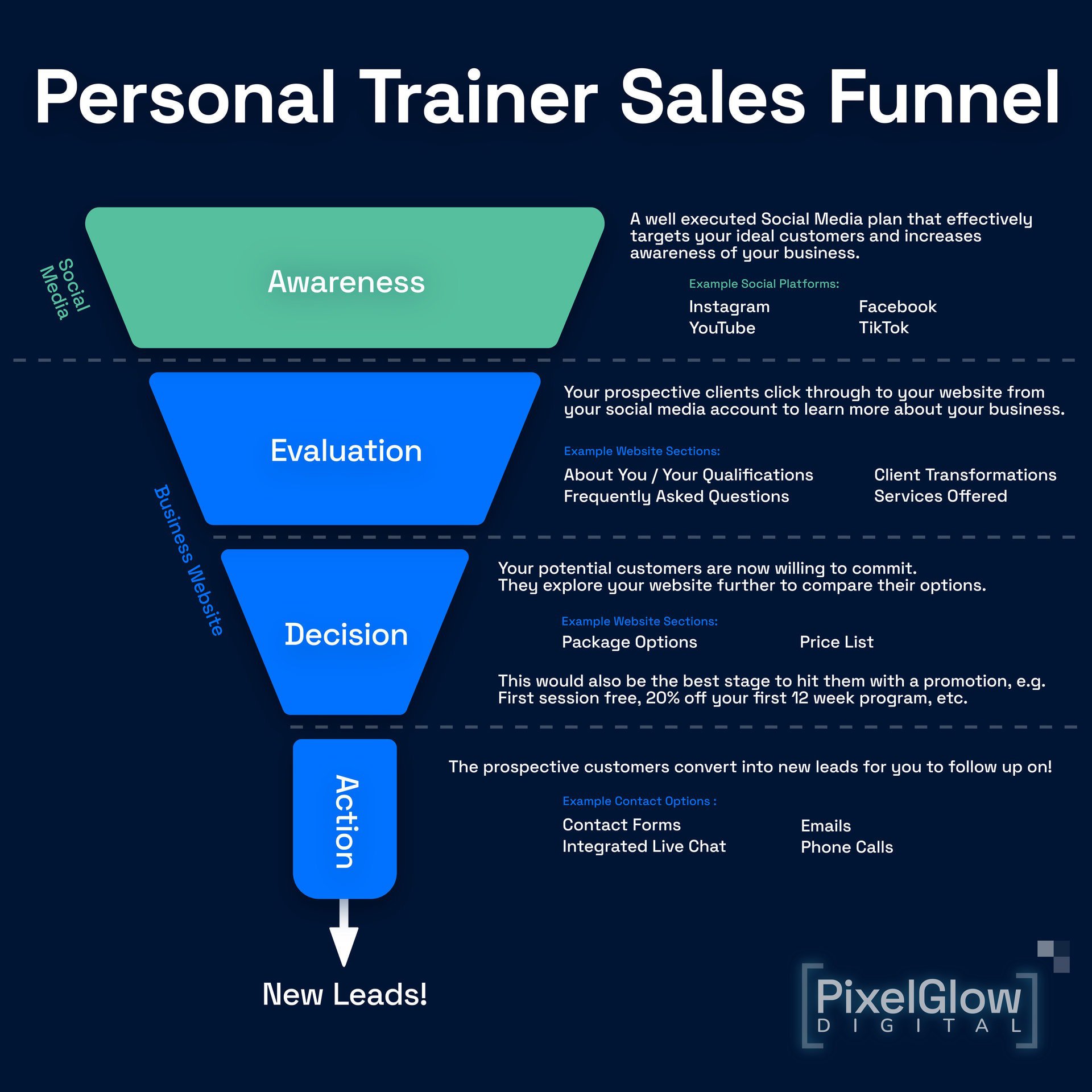 An infographic illustrating a typical sales funnel for a Personal Trainer which makes use of social media channels for awareness and exposure and a targeted website for converting potential customers